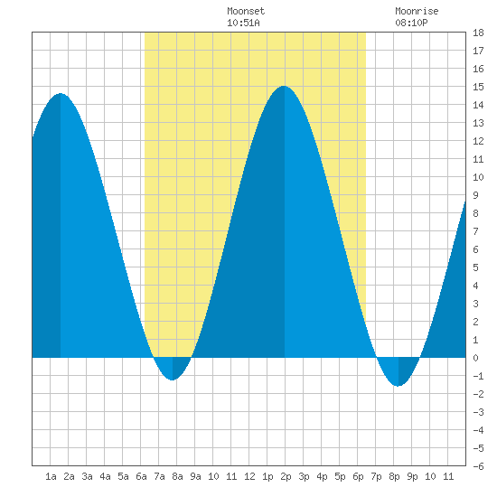 Machiasport tide chart for Saturday, September 21, 2024