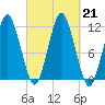 Machiasport tide chart for Saturday, September 21, 2024