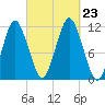 Machiasport tide chart for Monday, September 23, 2024