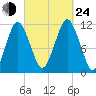 Machiasport tide chart for Tuesday, September 24, 2024