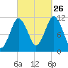 Machiasport tide chart for Thursday, September 26, 2024