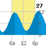 Machiasport tide chart for Friday, September 27, 2024