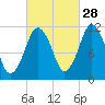 Machiasport tide chart for Saturday, September 28, 2024