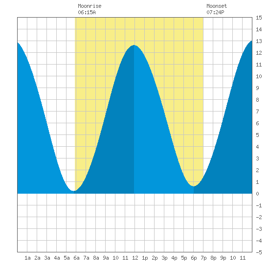 Machiasport tide chart for Tuesday, September 3, 2024