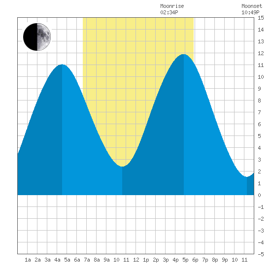 Machiasport tide chart for Thursday, October 10, 2024