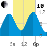 Machiasport tide chart for Thursday, October 10, 2024