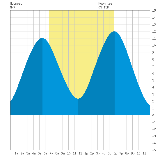 Machiasport tide chart for Friday, October 11, 2024