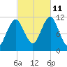 Machiasport tide chart for Friday, October 11, 2024