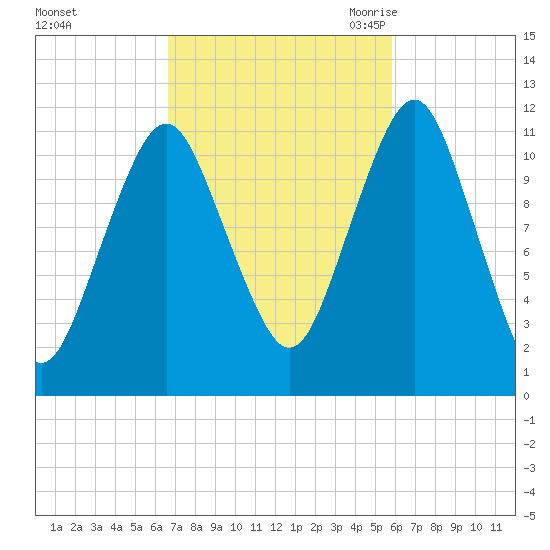 Machiasport tide chart for Saturday, October 12, 2024
