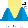 Machiasport tide chart for Saturday, October 12, 2024