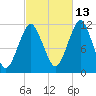 Machiasport tide chart for Sunday, October 13, 2024
