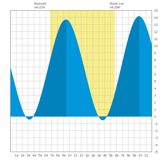 Machiasport tide chart for Tuesday, October 15, 2024