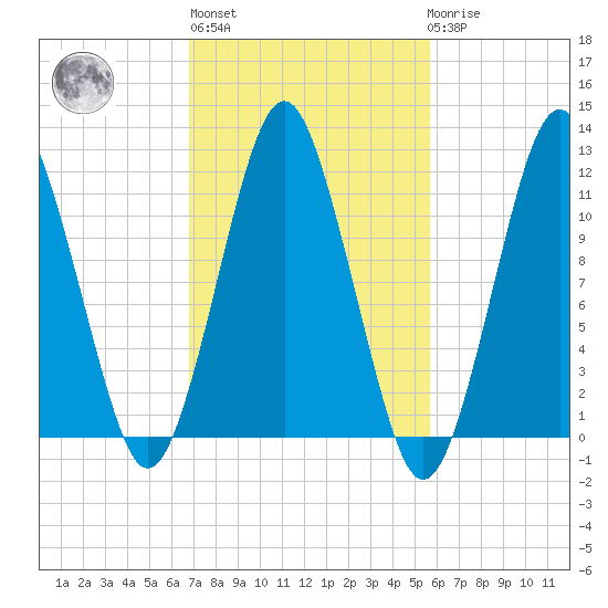 Machiasport tide chart for Thursday, October 17, 2024