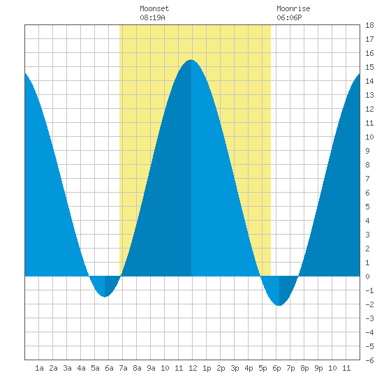 Machiasport tide chart for Friday, October 18, 2024