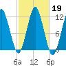 Machiasport tide chart for Saturday, October 19, 2024