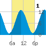 Machiasport tide chart for Tuesday, October 1, 2024