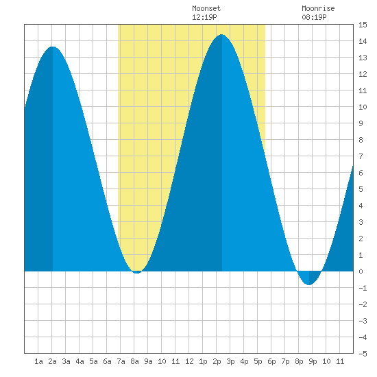 Machiasport tide chart for Monday, October 21, 2024