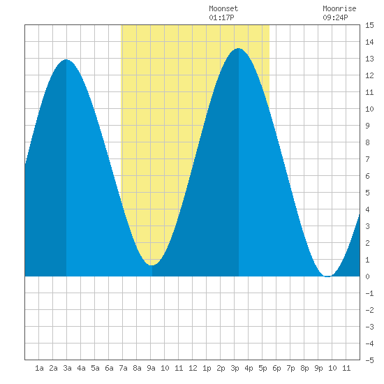 Machiasport tide chart for Tuesday, October 22, 2024
