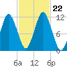 Machiasport tide chart for Tuesday, October 22, 2024