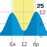 Machiasport tide chart for Friday, October 25, 2024