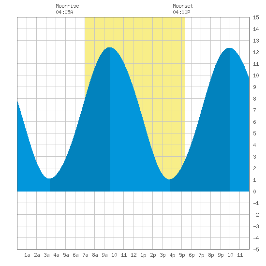 Machiasport tide chart for Tuesday, October 29, 2024
