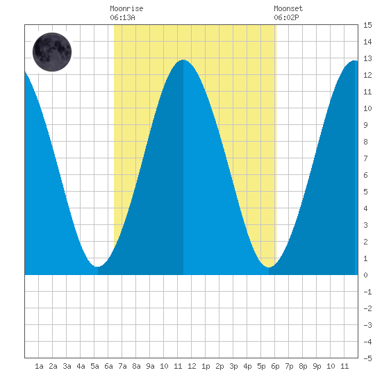 Machiasport tide chart for Wednesday, October 2, 2024