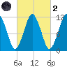 Machiasport tide chart for Wednesday, October 2, 2024