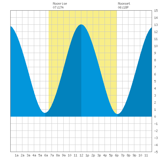 Machiasport tide chart for Thursday, October 3, 2024
