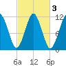 Machiasport tide chart for Thursday, October 3, 2024