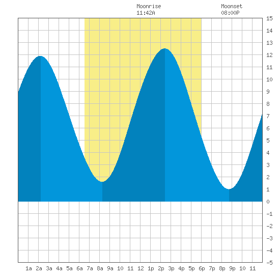 Machiasport tide chart for Monday, October 7, 2024