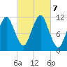 Machiasport tide chart for Monday, October 7, 2024
