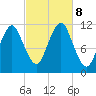 Machiasport tide chart for Tuesday, October 8, 2024
