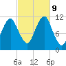 Machiasport tide chart for Wednesday, October 9, 2024