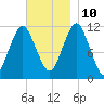 Machiasport tide chart for Sunday, November 10, 2024
