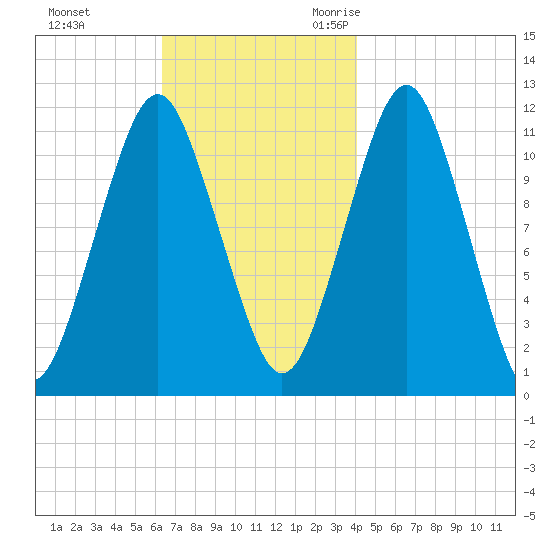 Machiasport tide chart for Monday, November 11, 2024