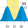 Machiasport tide chart for Monday, November 11, 2024
