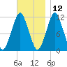 Machiasport tide chart for Tuesday, November 12, 2024