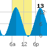 Machiasport tide chart for Wednesday, November 13, 2024