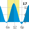 Machiasport tide chart for Sunday, November 17, 2024