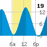 Machiasport tide chart for Tuesday, November 19, 2024