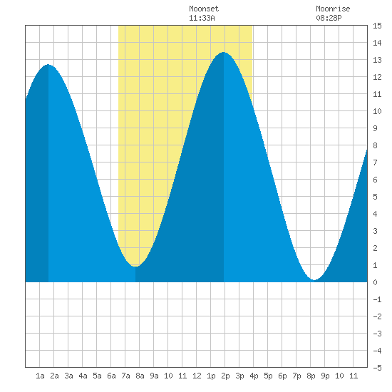 Machiasport tide chart for Wednesday, November 20, 2024