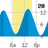 Machiasport tide chart for Wednesday, November 20, 2024