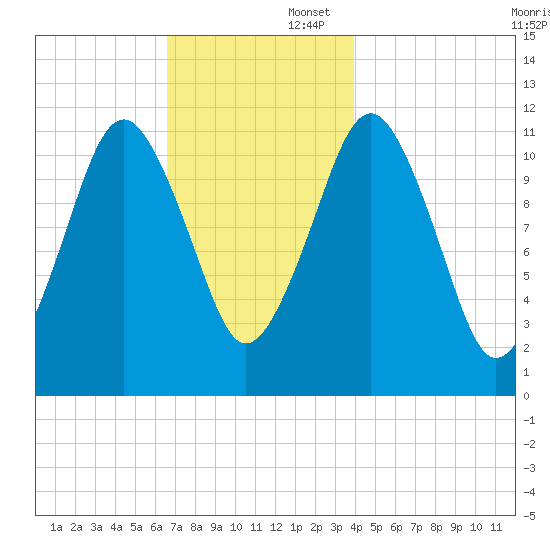 Machiasport tide chart for Saturday, November 23, 2024