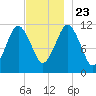 Machiasport tide chart for Saturday, November 23, 2024