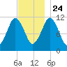 Machiasport tide chart for Sunday, November 24, 2024