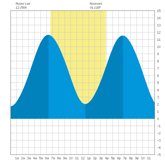Machiasport tide chart for Monday, November 25, 2024