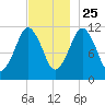 Machiasport tide chart for Monday, November 25, 2024