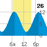 Machiasport tide chart for Tuesday, November 26, 2024