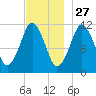 Machiasport tide chart for Wednesday, November 27, 2024