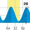 Machiasport tide chart for Thursday, November 28, 2024